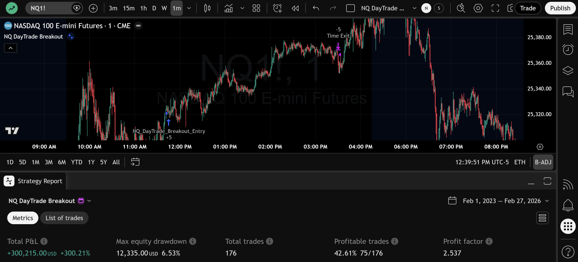 NQ DayTrade Breakout strategy report on TradingView showing $300,215 net profit, 176 trades, 2.537 profit factor